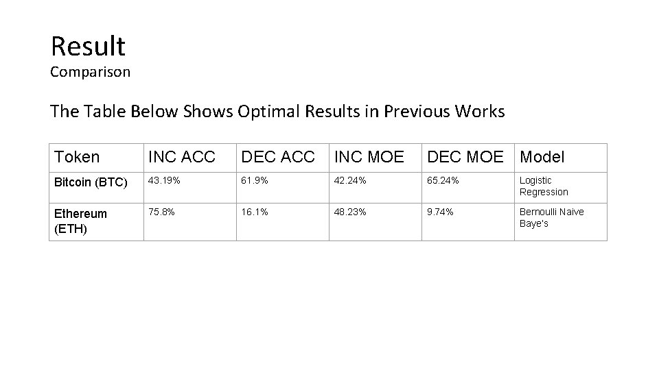 Result Comparison The Table Below Shows Optimal Results in Previous Works Token INC ACC