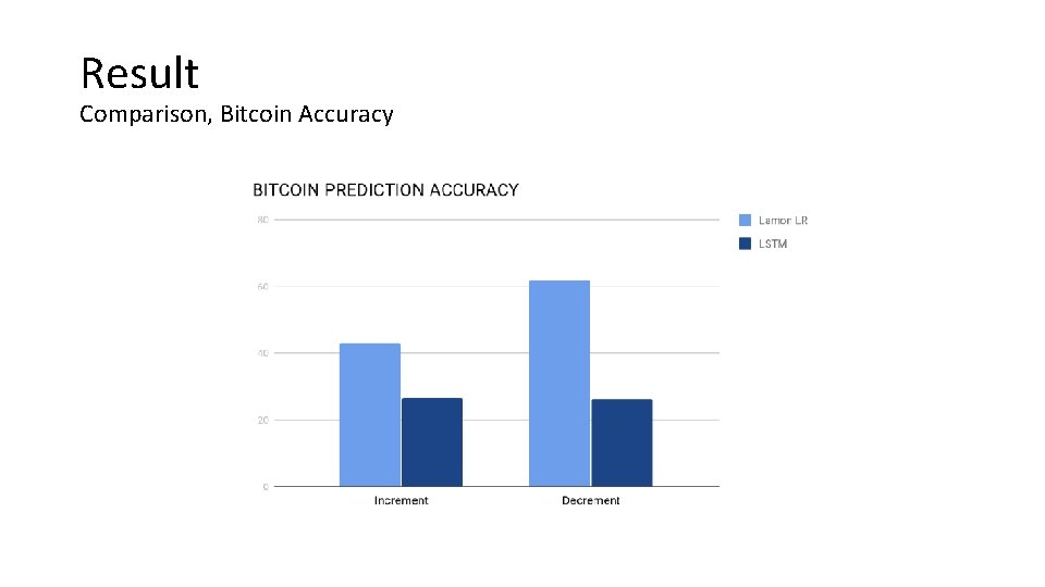 Result Comparison, Bitcoin Accuracy 