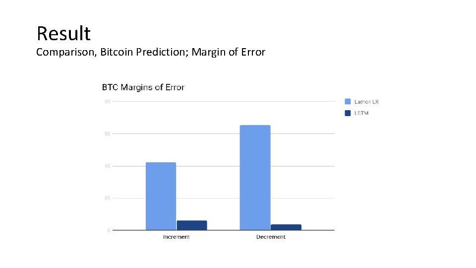 Result Comparison, Bitcoin Prediction; Margin of Error 