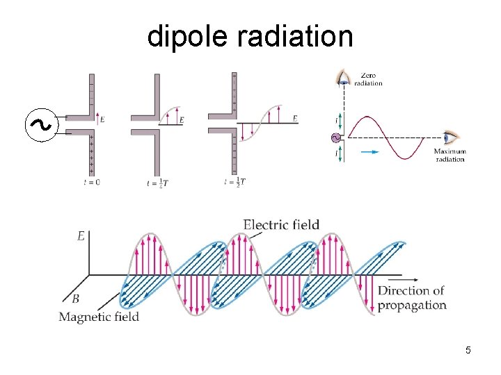 dipole radiation 5 