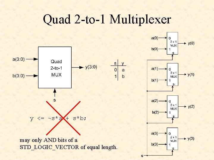 Quad 2 -to-1 Multiplexer y <= ~s*a + s*b; may only AND bits of