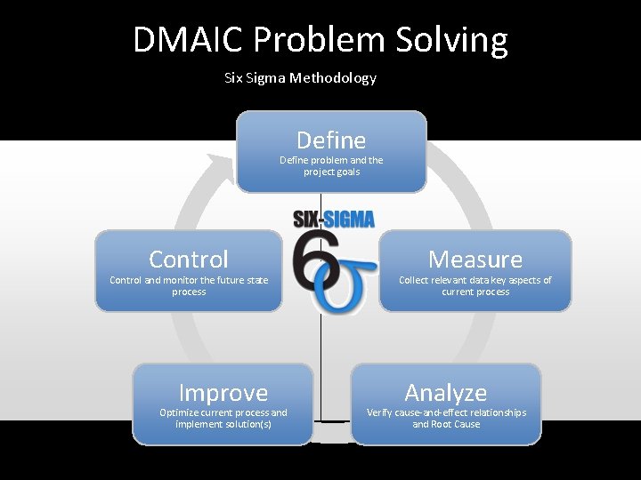DMAIC Problem Solving Six Sigma Methodology Define problem and the project goals Control and