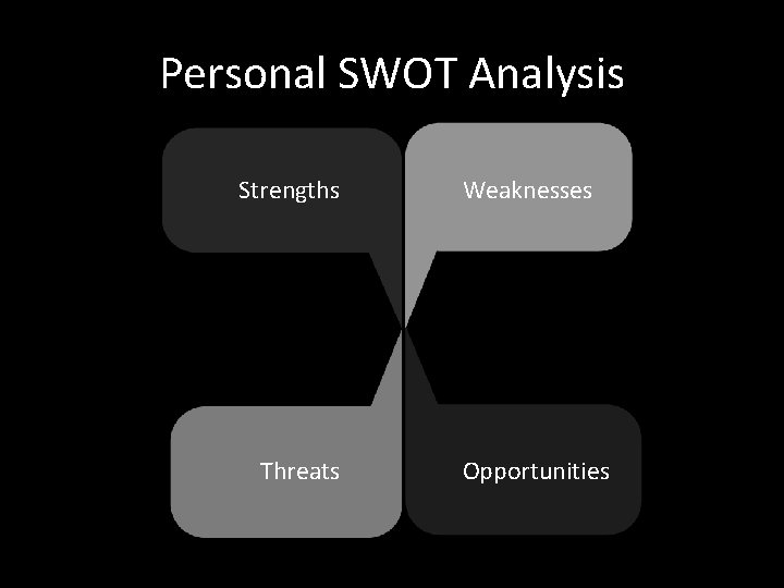 Personal SWOT Analysis Strengths Threats Weaknesses Opportunities 
