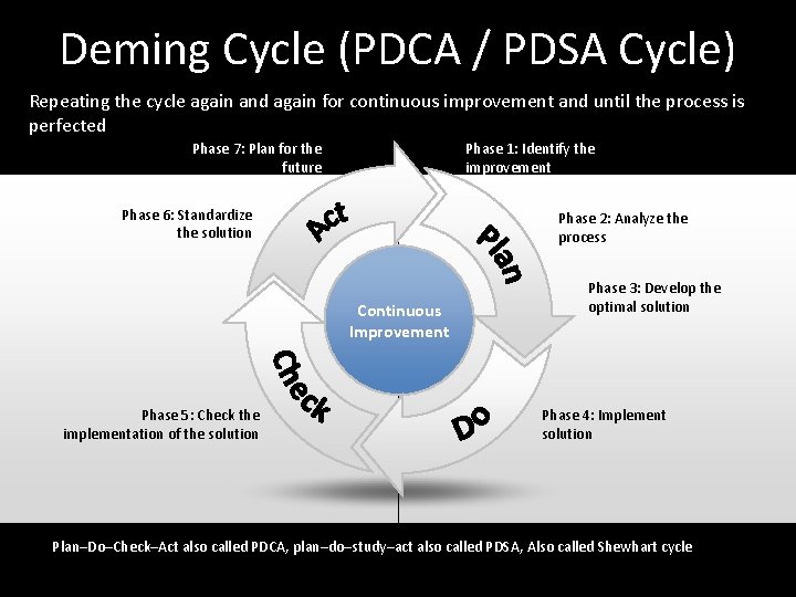 Deming Cycle (PDCA / PDSA Cycle) Repeating the cycle again and again for continuous