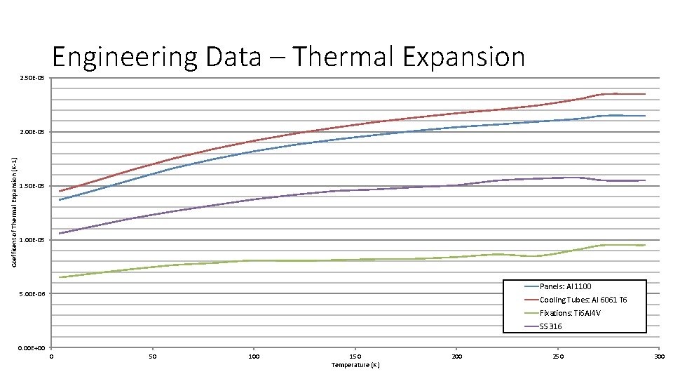 2. 50 E-05 Engineering Data – Thermal Expansion Coefficent of Thermal Expansion (K-1) 2.