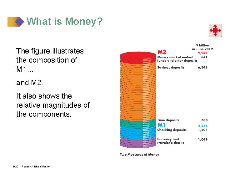 What is Money? The figure illustrates the composition of M 1… and M 2.