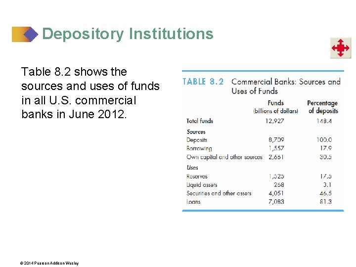 Depository Institutions Table 8. 2 shows the sources and uses of funds in all