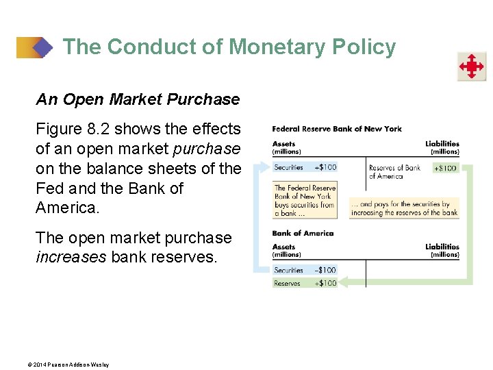 The Conduct of Monetary Policy An Open Market Purchase Figure 8. 2 shows the
