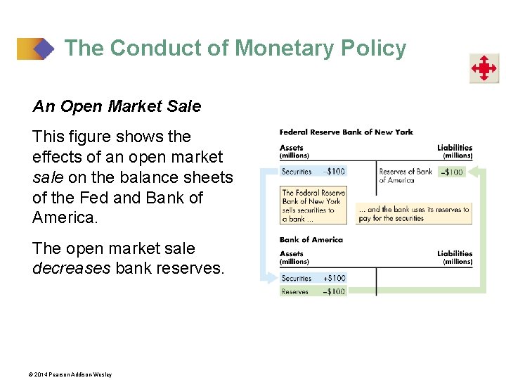 The Conduct of Monetary Policy An Open Market Sale This figure shows the effects