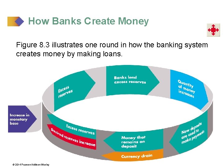 How Banks Create Money Figure 8. 3 illustrates one round in how the banking