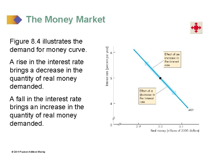 The Money Market Figure 8. 4 illustrates the demand for money curve. A rise