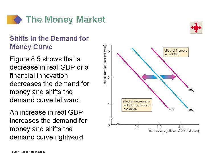 The Money Market Shifts in the Demand for Money Curve Figure 8. 5 shows