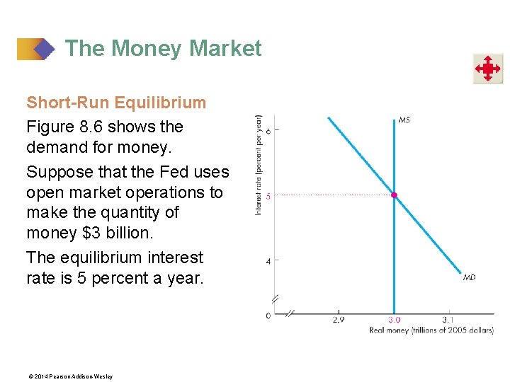 The Money Market Short-Run Equilibrium Figure 8. 6 shows the demand for money. Suppose