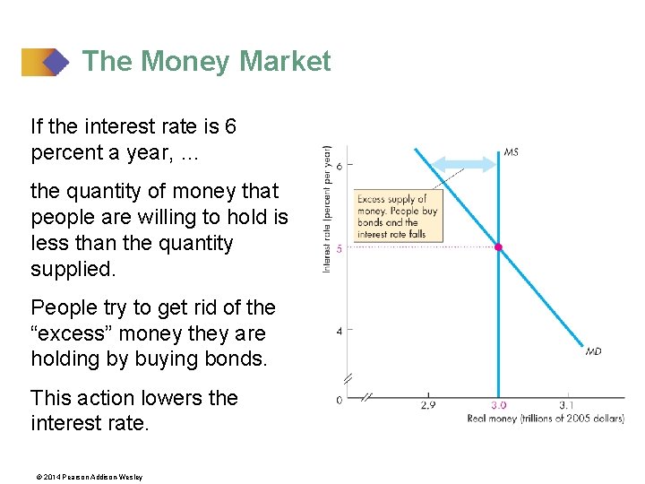 The Money Market If the interest rate is 6 percent a year, … the