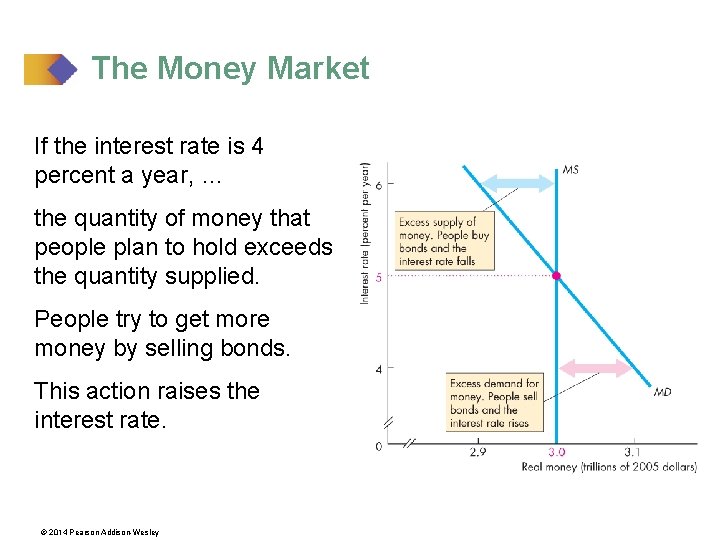The Money Market If the interest rate is 4 percent a year, … the