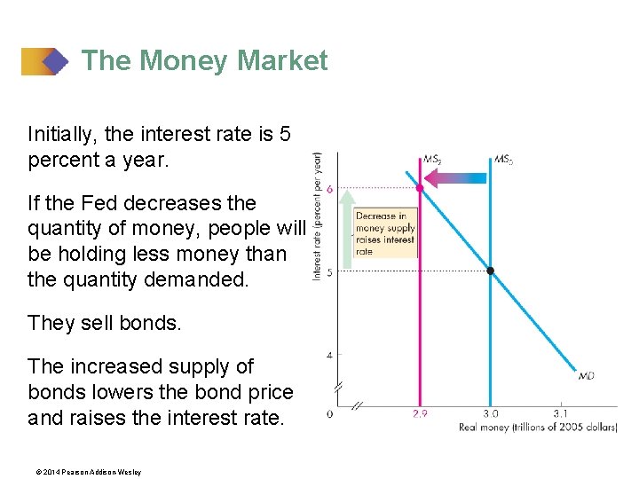 The Money Market Initially, the interest rate is 5 percent a year. If the