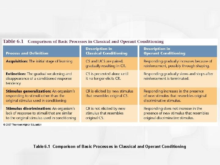 Table 6. 1 Comparison of Basic Processes in Classical and Operant Conditioning 