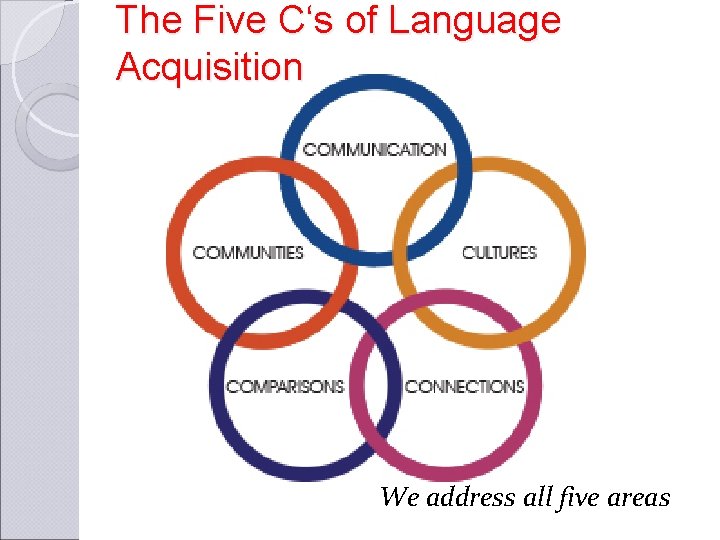 The Five C‘s of Language Acquisition We address all five areas 