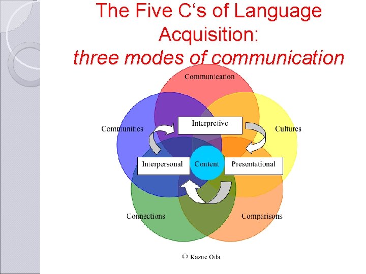 The Five C‘s of Language Acquisition: three modes of communication 