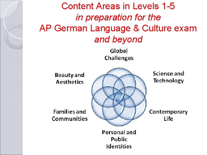 Content Areas in Levels 1 -5 in preparation for the AP German Language &