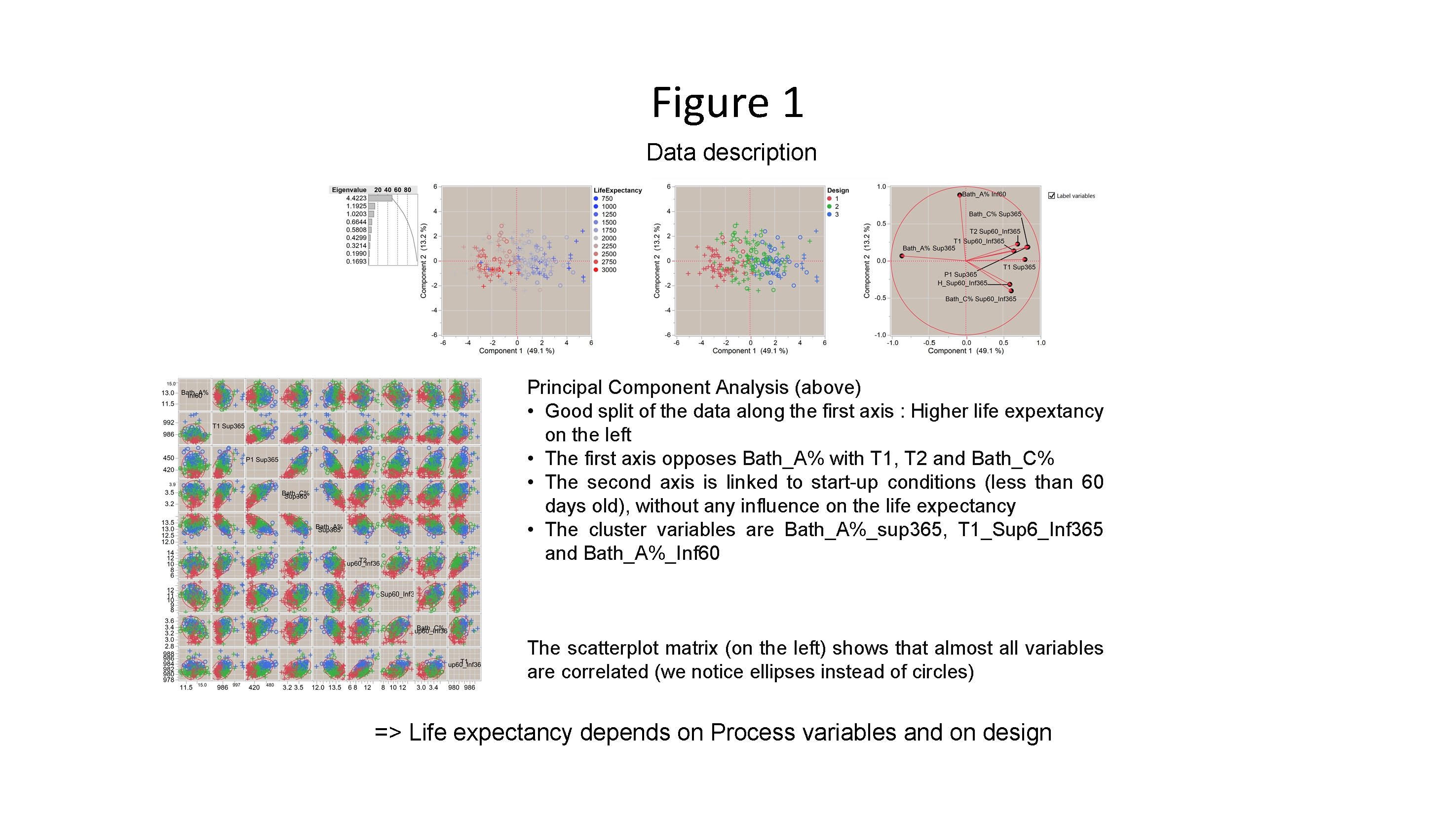Figure 1 Data description Principal Component Analysis (above) • Good split of the data