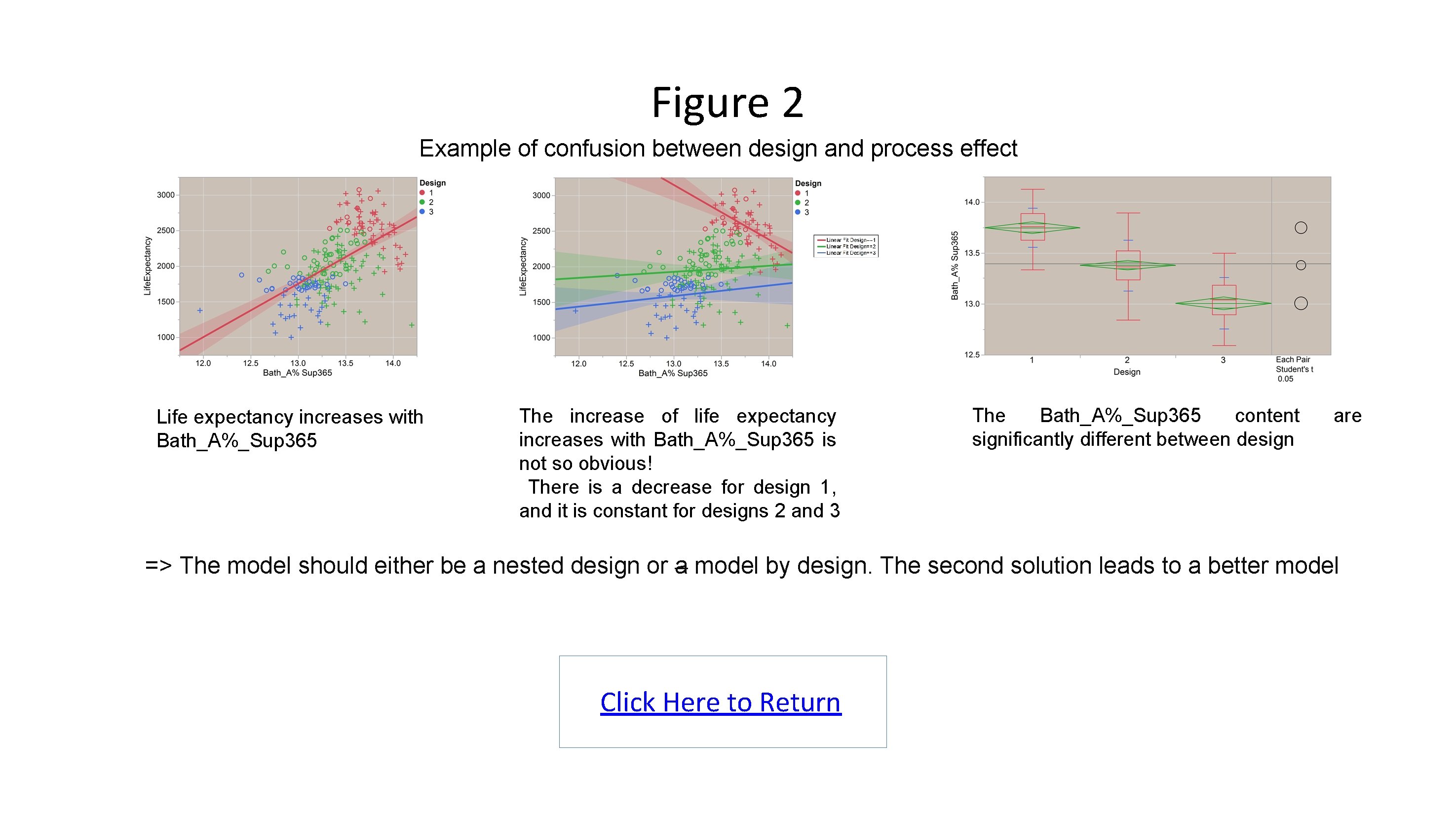 Figure 2 Example of confusion between design and process effect Life expectancy increases with