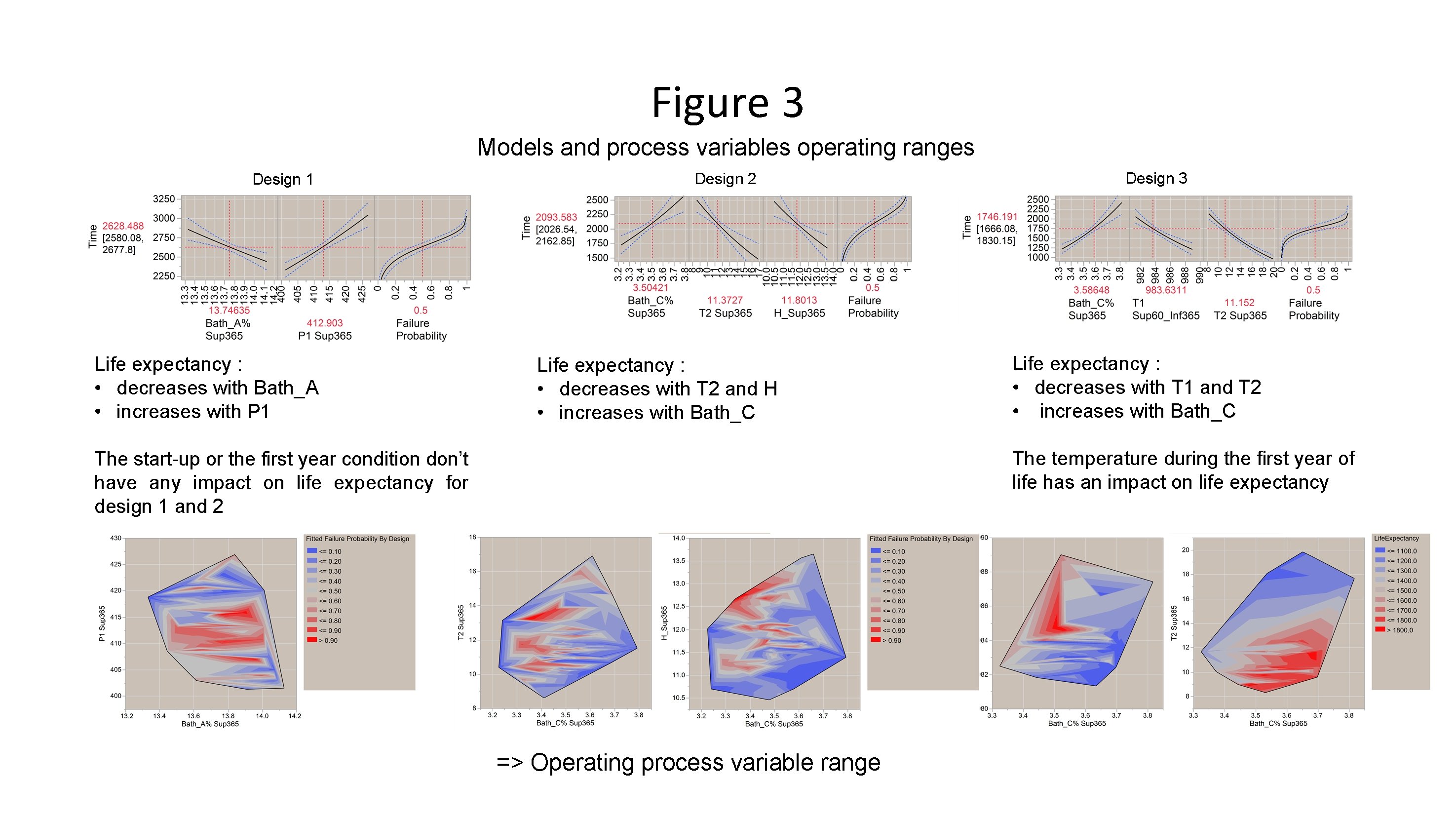 Figure 3 Models and process variables operating ranges Design 1 Life expectancy : •