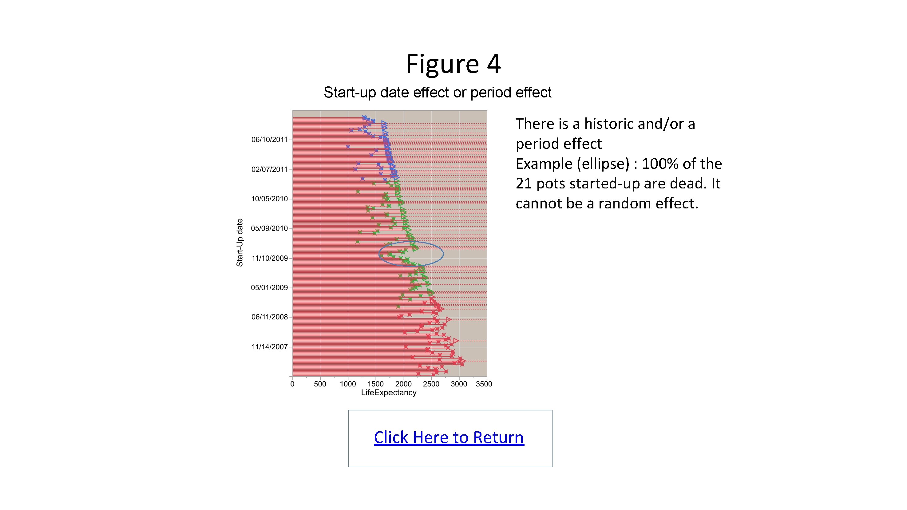 Figure 4 Start-up date effect or period effect There is a historic and/or a