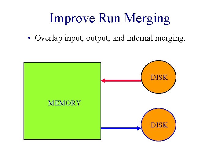 Improve Run Merging • Overlap input, output, and internal merging. DISK MEMORY DISK 
