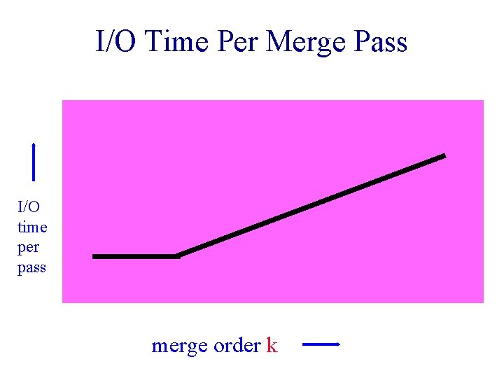 I/O Time Per Merge Pass I/O time per pass merge order k 