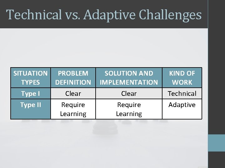 Technical vs. Adaptive Challenges SITUATION PROBLEM TYPES DEFINITION Type II Clear Require Learning SOLUTION