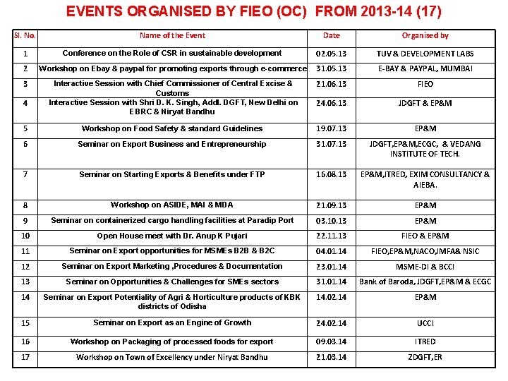 EVENTS ORGANISED BY FIEO (OC) FROM 2013 -14 (17) Sl. No. Name of the