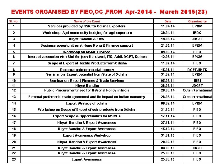 EVENTS ORGANISED BY FIEO, OC , FROM Apr-2014 - March 2015(23) Sl. No. 1
