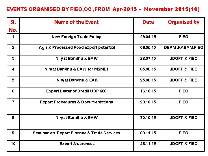 EVENTS ORGANISED BY FIEO, OC , FROM Apr-2015 - November 2015(10) Sl. No. Name