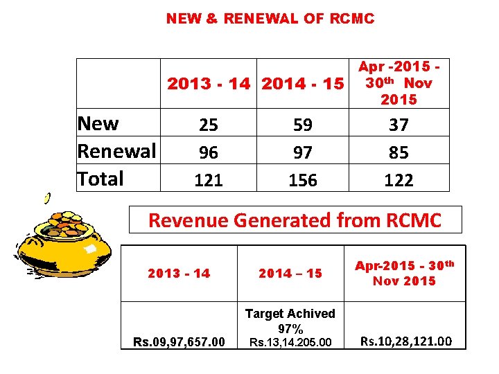 NEW & RENEWAL OF RCMC 2013 - 14 2014 - 15 New Renewal Total