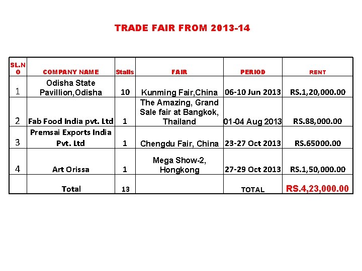 TRADE FAIR FROM 2013 -14 SL. N O COMPANY NAME Stalls 1 Odisha State