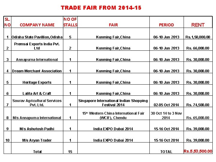 TRADE FAIR FROM 2014 -15 SL. NO NO OF STALLS FAIR PERIOD RENT 5