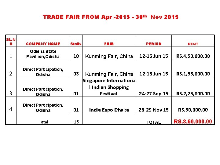 TRADE FAIR FROM Apr -2015 - 30 th Nov 2015 SL. N O COMPANY
