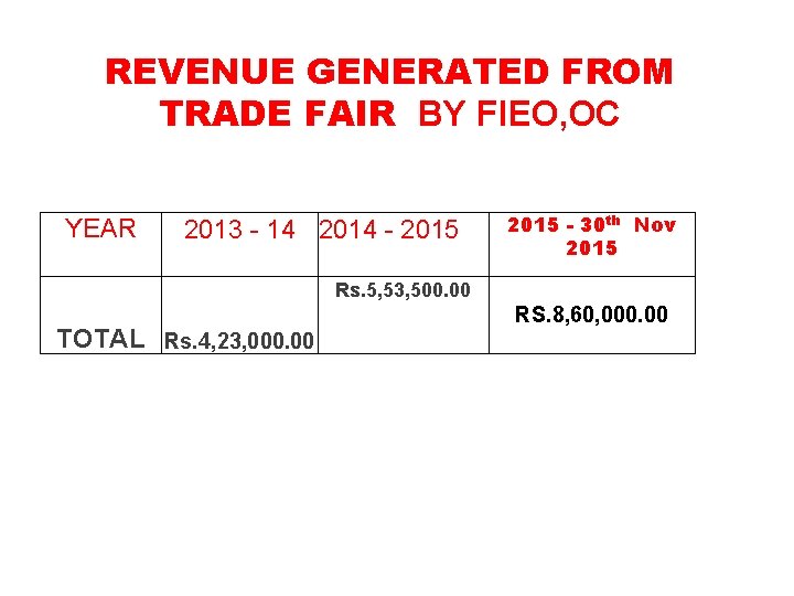 REVENUE GENERATED FROM TRADE FAIR BY FIEO, OC YEAR 2013 - 14 2014 -