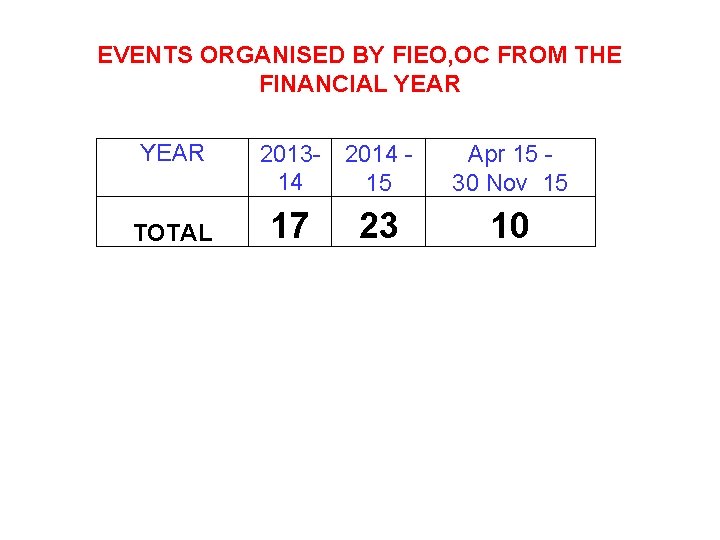 EVENTS ORGANISED BY FIEO, OC FROM THE FINANCIAL YEAR TOTAL 2013 - 2014 14