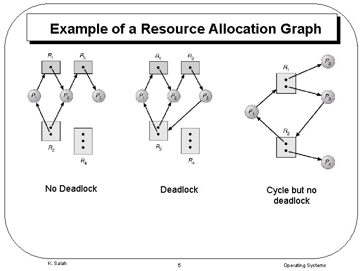 Example of a Resource Allocation Graph No Deadlock K. Salah Deadlock 5 Cycle but