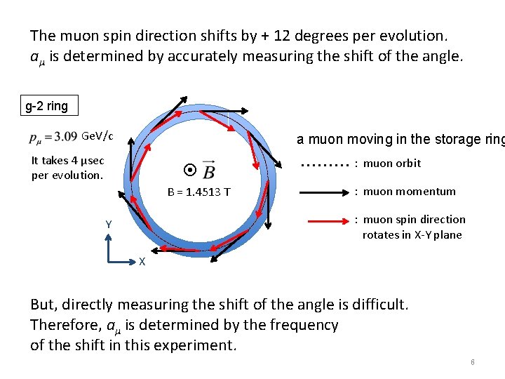 The muon spin direction shifts by + 12 degrees per evolution. aμ is determined The muon spin direction shifts by + 12 degrees per evolution. aμ is determined