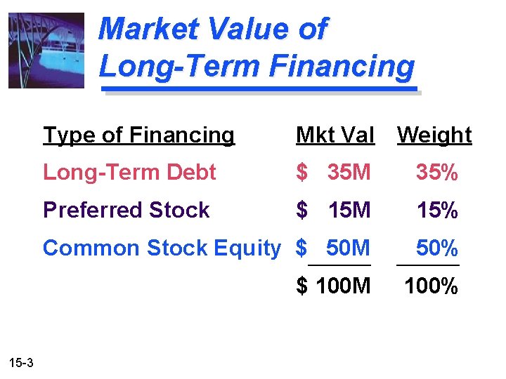 Market Value of Long-Term Financing 15 -3 Type of Financing Mkt Val Weight Long-Term