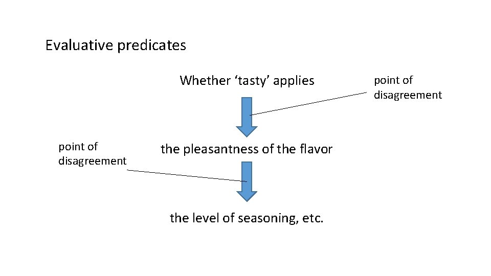 Evaluative predicates Whether ‘tasty’ applies point of disagreement the pleasantness of the flavor the
