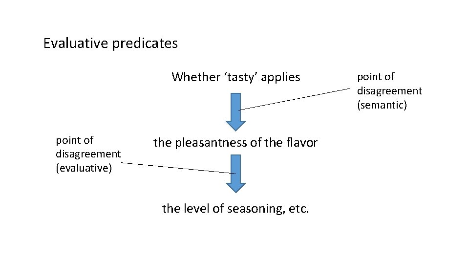 Evaluative predicates Whether ‘tasty’ applies point of disagreement (evaluative) the pleasantness of the flavor