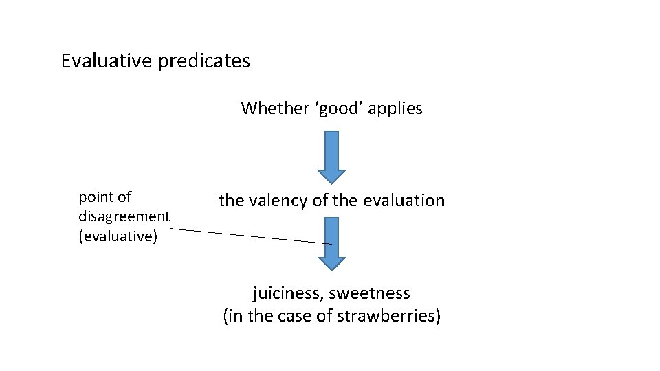 Evaluative predicates Whether ‘good’ applies point of disagreement (evaluative) the valency of the evaluation