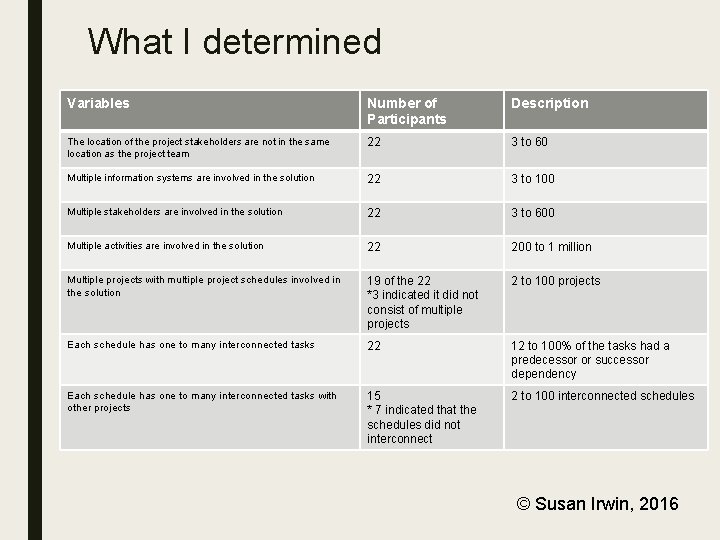 What I determined Variables Number of Participants Description The location of the project stakeholders