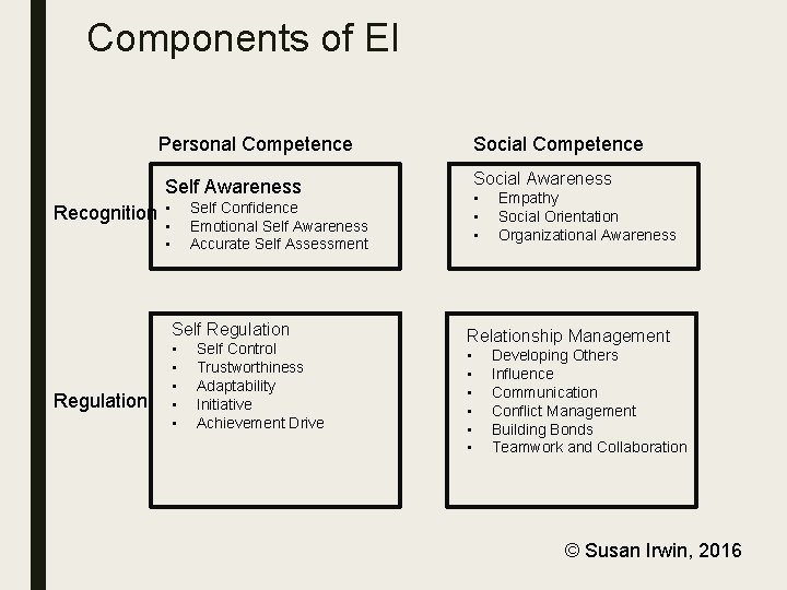 Components of EI Personal Competence Social Awareness Self Awareness Recognition • • • Self