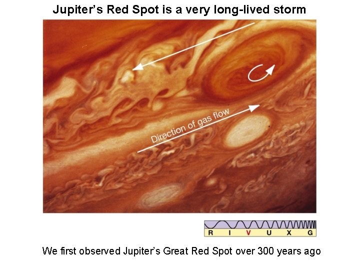 Jupiter’s Red Spot is a very long-lived storm We first observed Jupiter’s Great Red Jupiter’s Red Spot is a very long-lived storm We first observed Jupiter’s Great Red