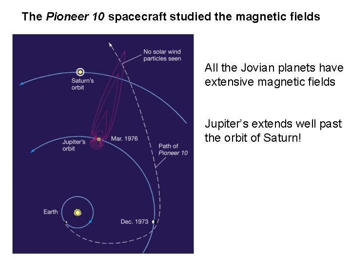 The Pioneer 10 spacecraft studied the magnetic fields All the Jovian planets have extensive The Pioneer 10 spacecraft studied the magnetic fields All the Jovian planets have extensive